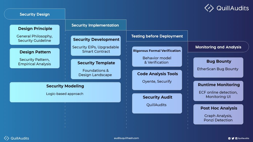 Classification of the security solutions for the smart contracts into four phases.
