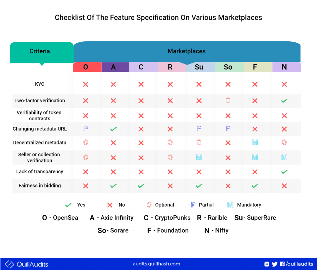 Feature Specification On Various Marketplaces