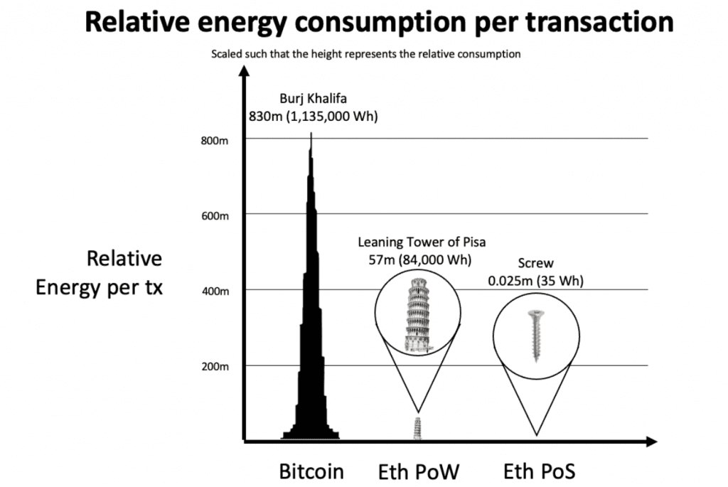 Relative energy consumption per transaction