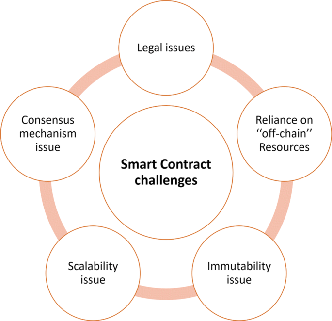 Smart Contract Challenges