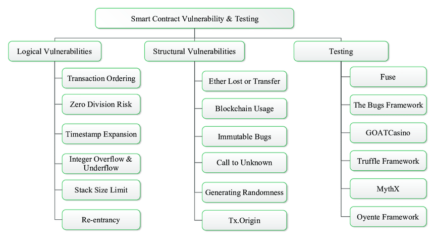 Smart Contract Vulnerability 