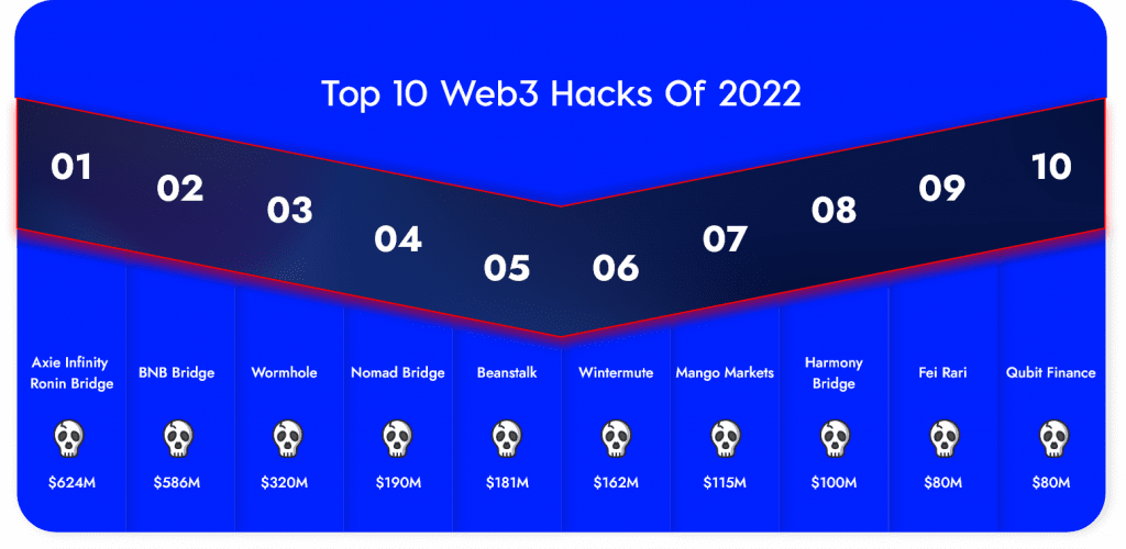 Web3 hacks of 2022