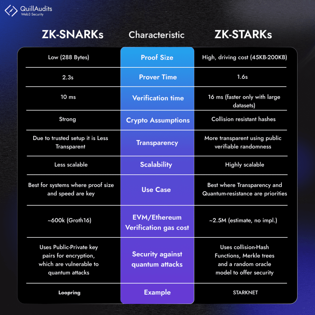 zk-SNARKs vs. zk-STARKs
