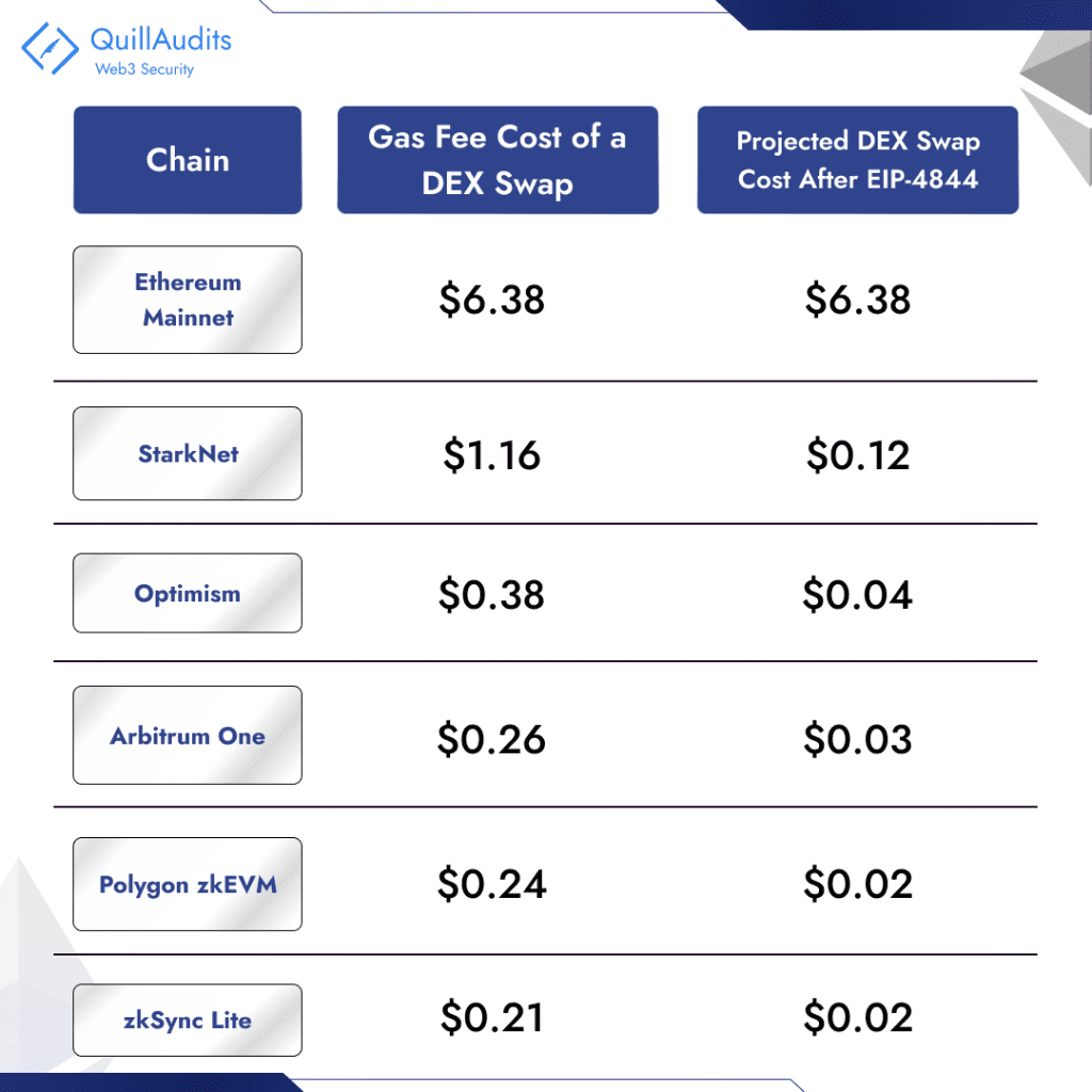 Fee Cost of a DEX Swap 