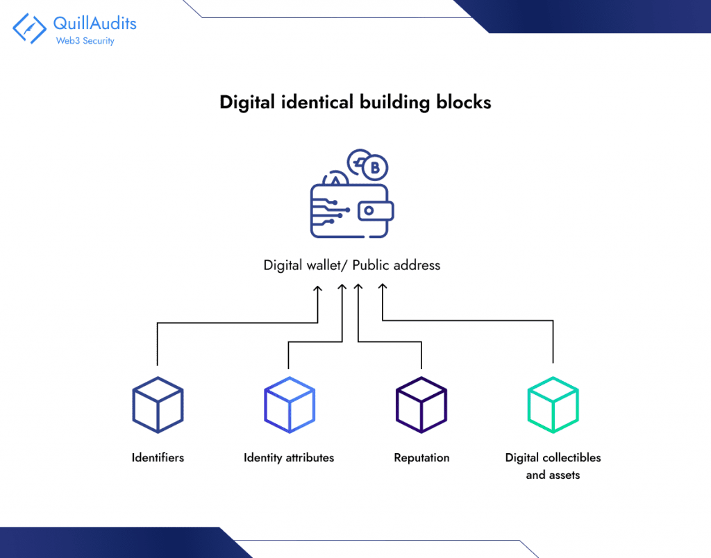 Digital identical building blocks 